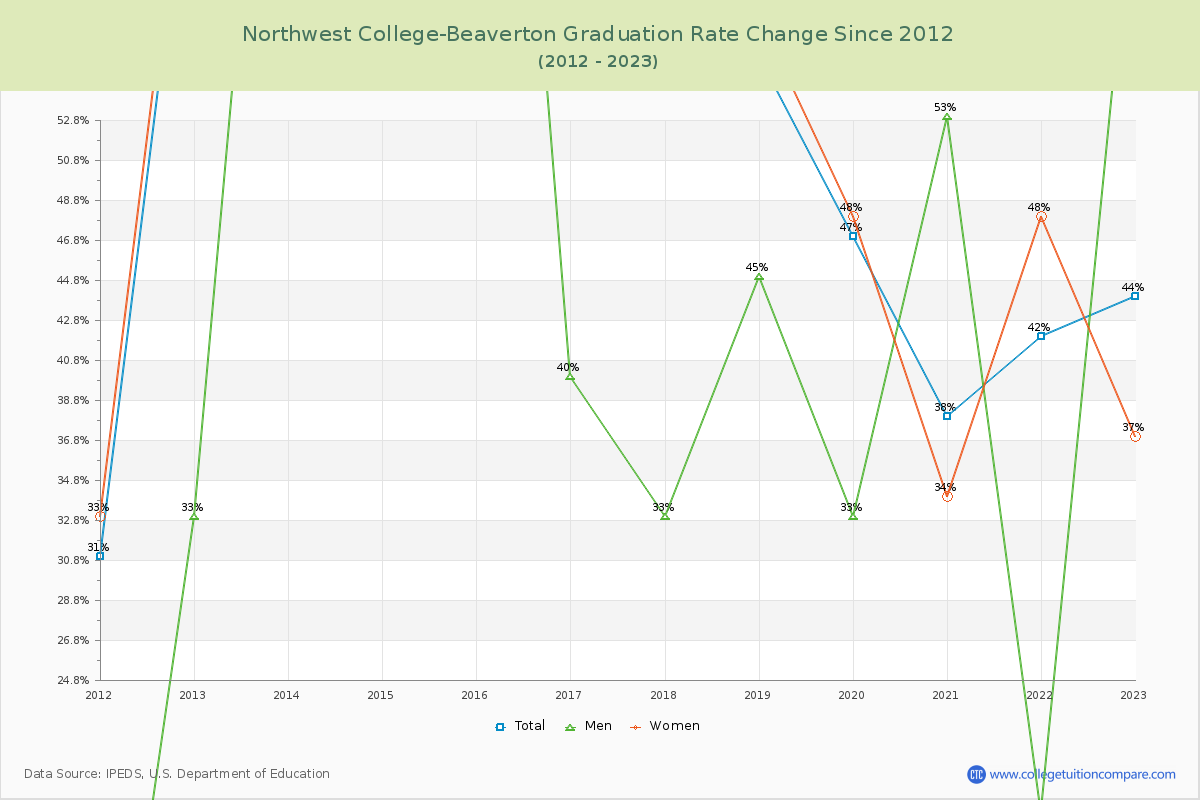 Northwest College-Beaverton Graduation Rate Changes Chart