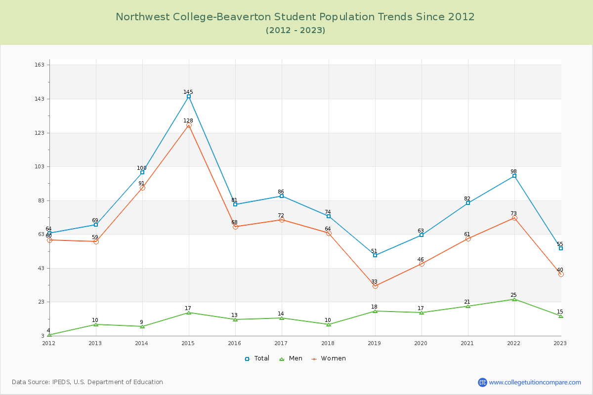 Northwest College-Beaverton Enrollment Trends Chart