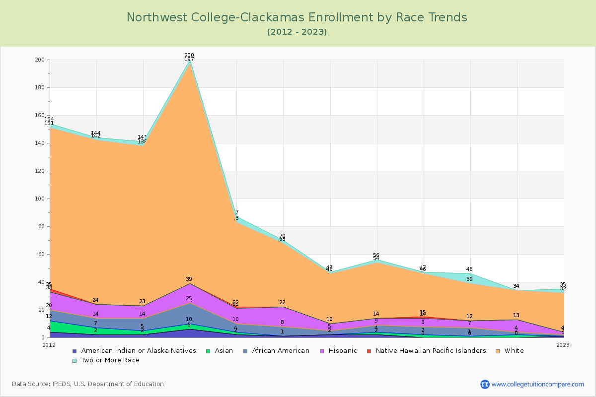 Northwest College-Clackamas Enrollment by Race Trends Chart