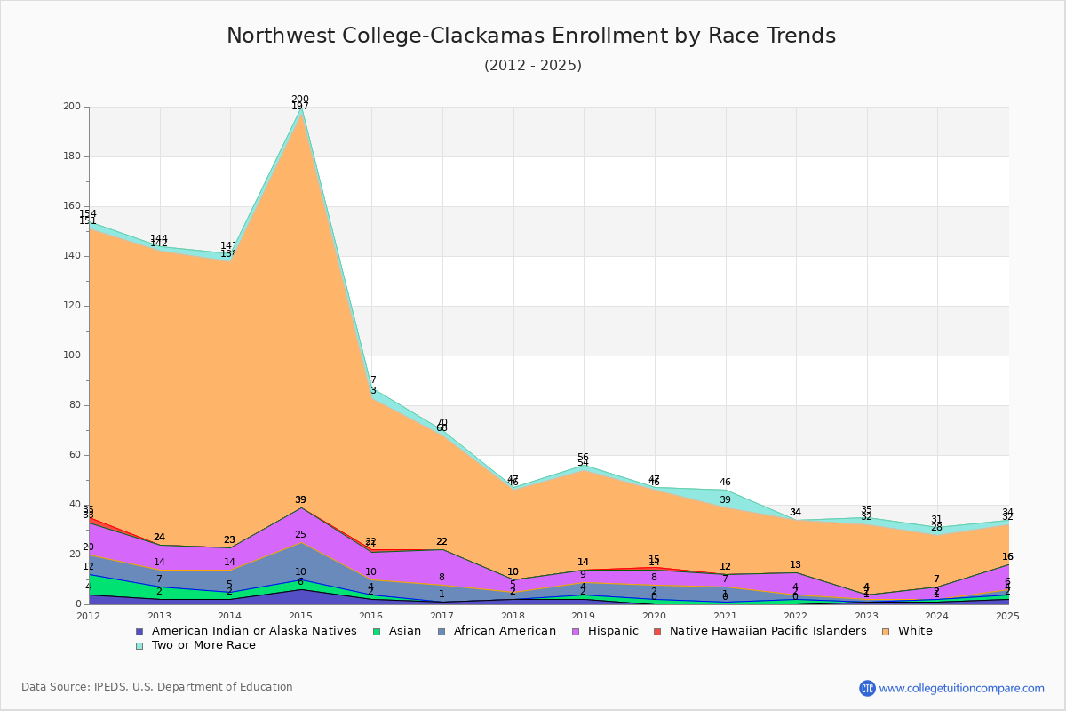 Northwest College-Clackamas Enrollment by Race Trends Chart
