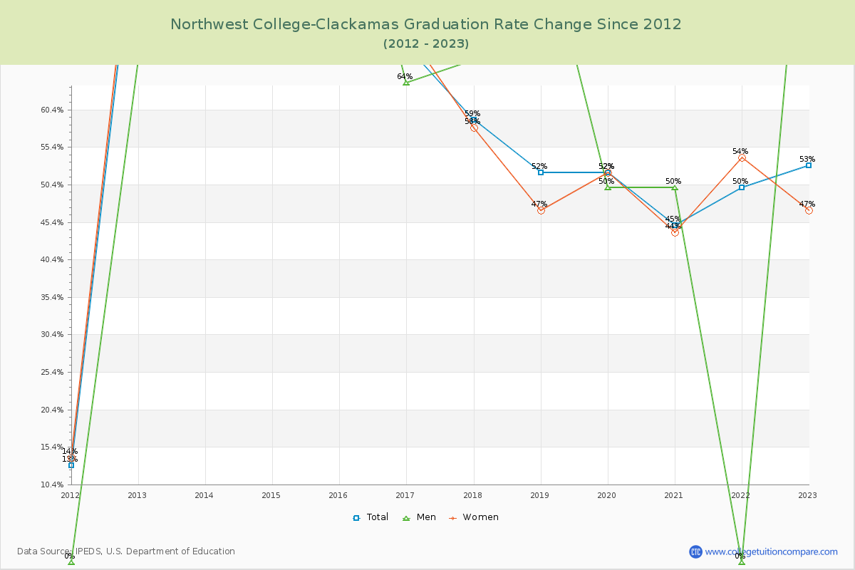 Northwest College-Clackamas Graduation Rate Changes Chart