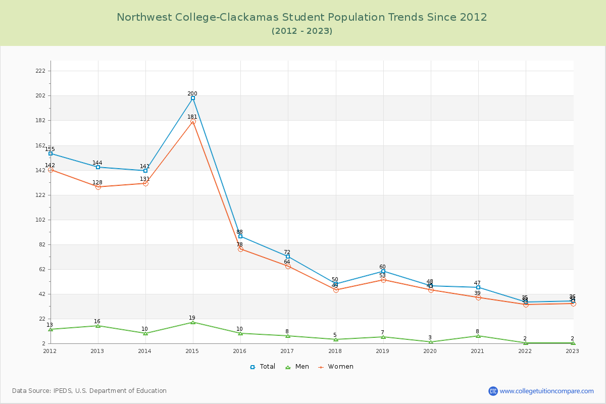 Northwest College-Clackamas Enrollment Trends Chart
