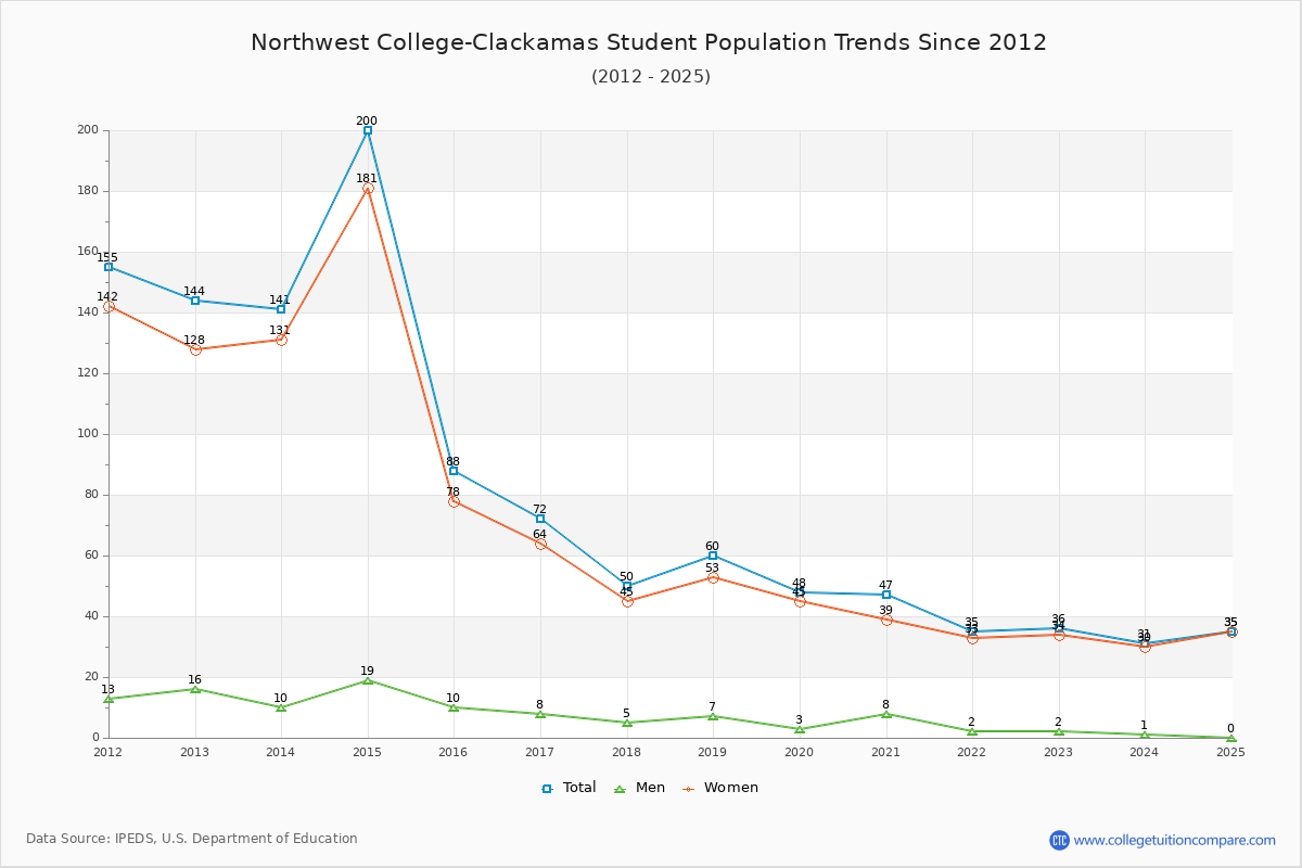 Northwest College-Clackamas Enrollment Trends Chart