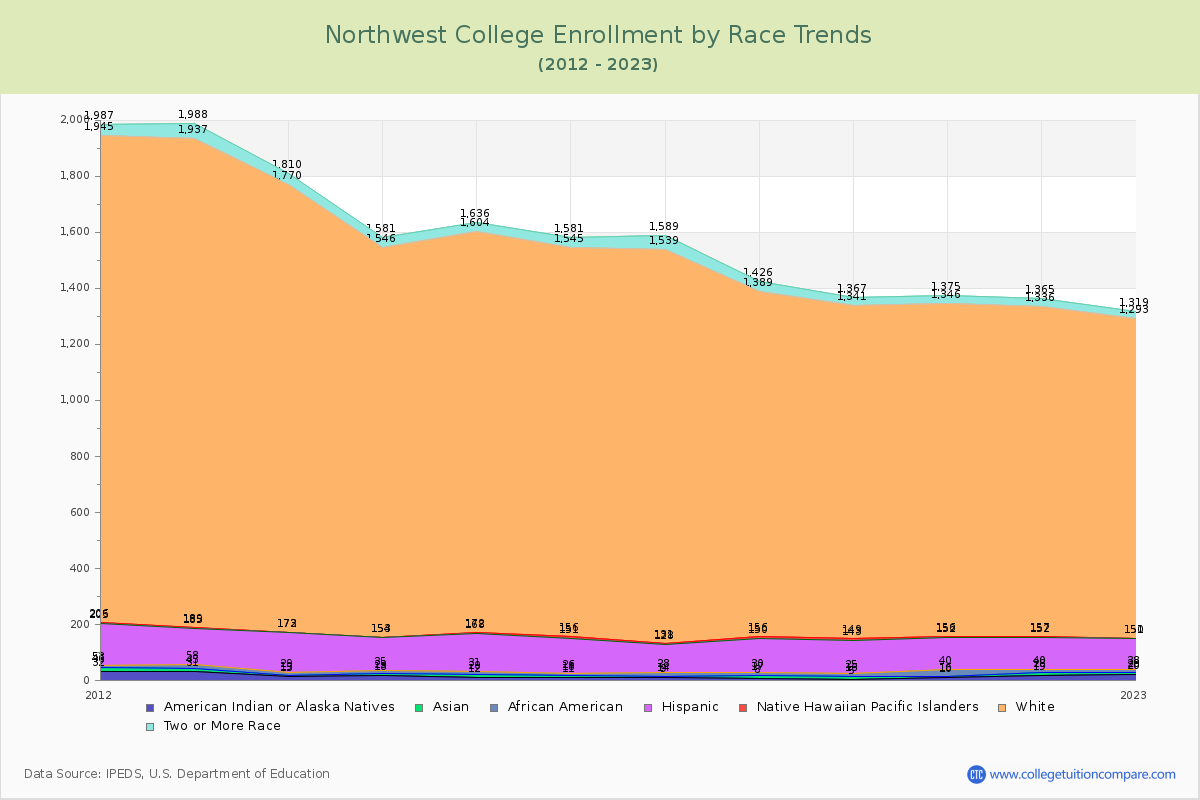 Northwest College Enrollment by Race Trends Chart