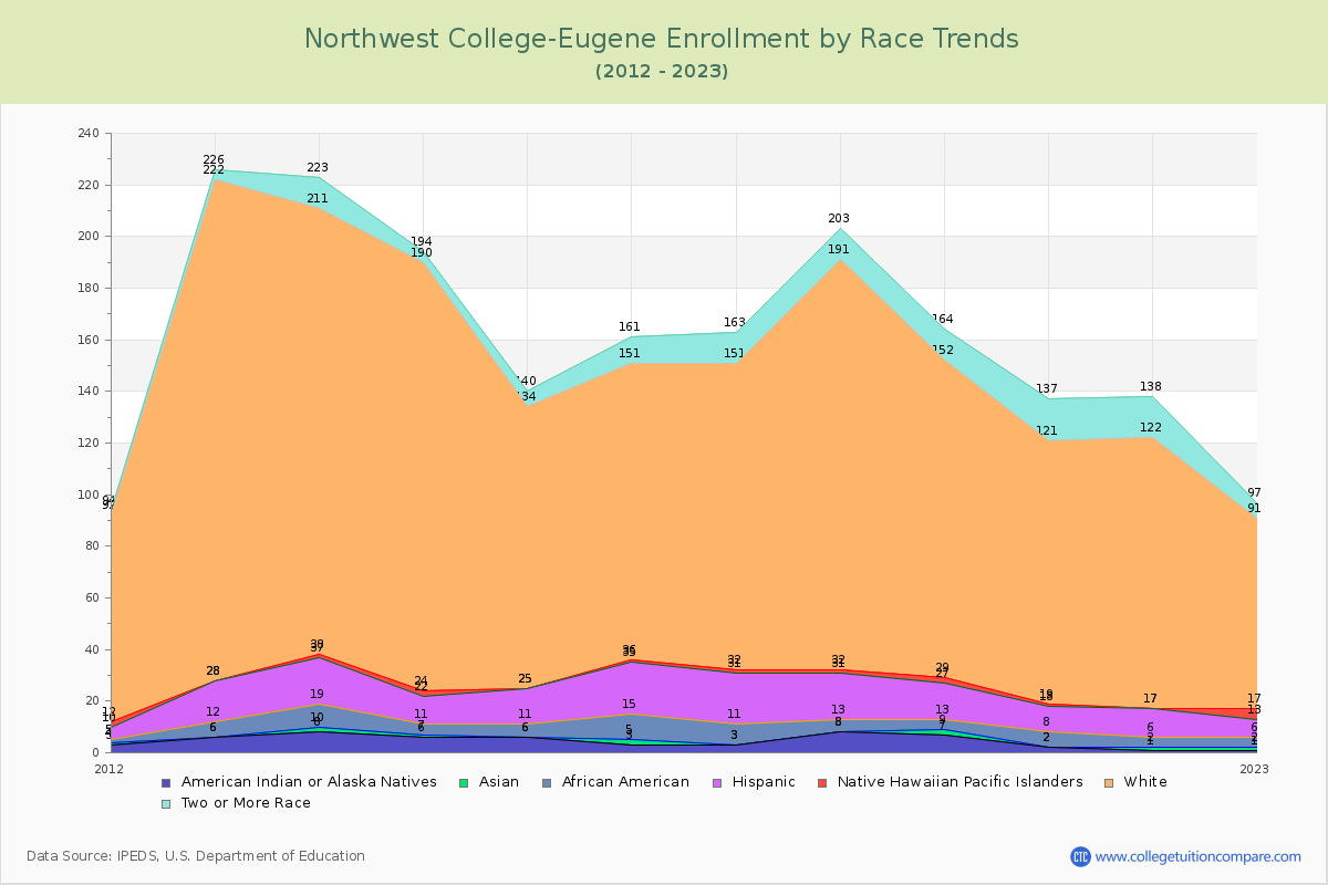 Northwest College-Eugene Enrollment by Race Trends Chart