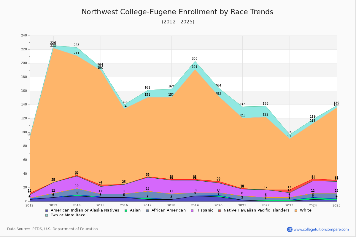 Northwest College-Eugene Enrollment by Race Trends Chart