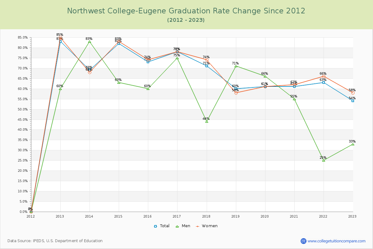 Northwest College-Eugene Graduation Rate Changes Chart