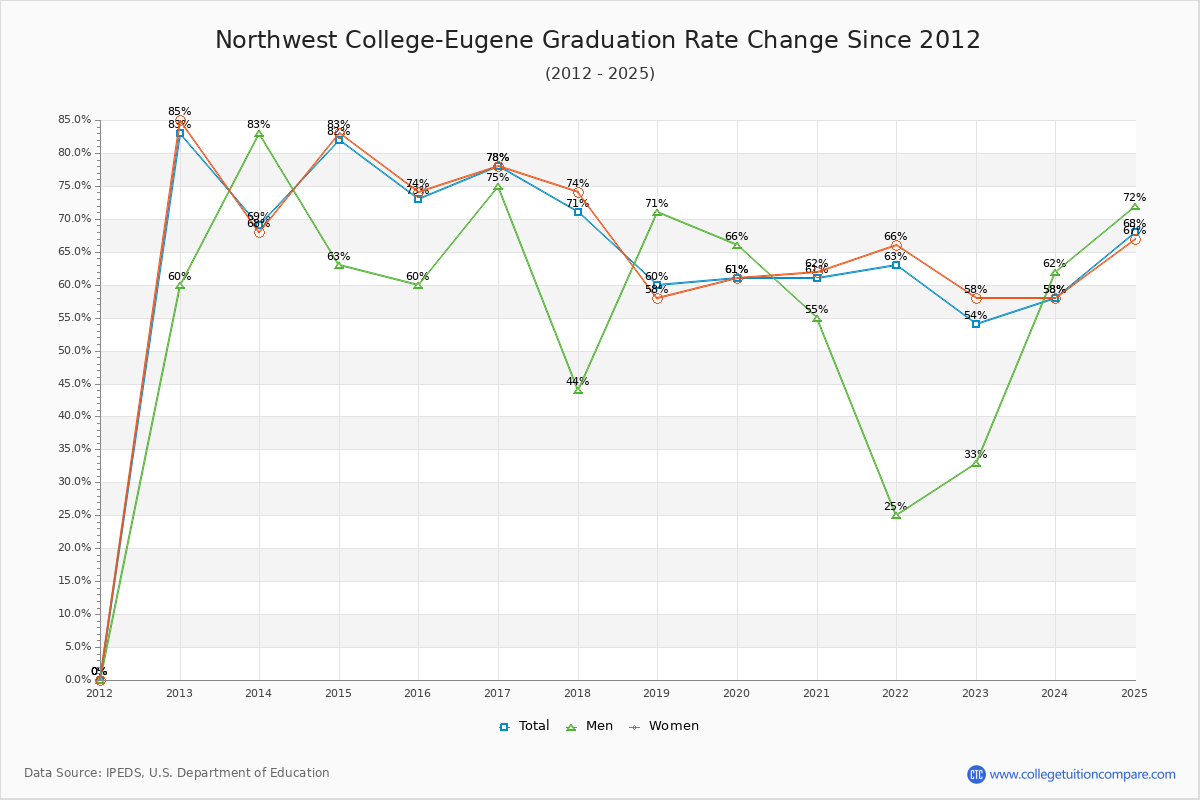 Northwest College-Eugene Graduation Rate Changes Chart