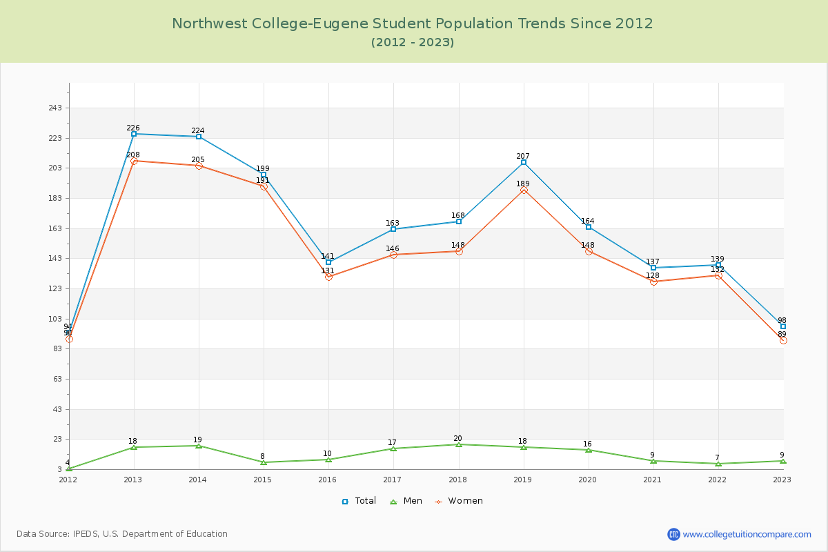 Northwest College-Eugene Enrollment Trends Chart