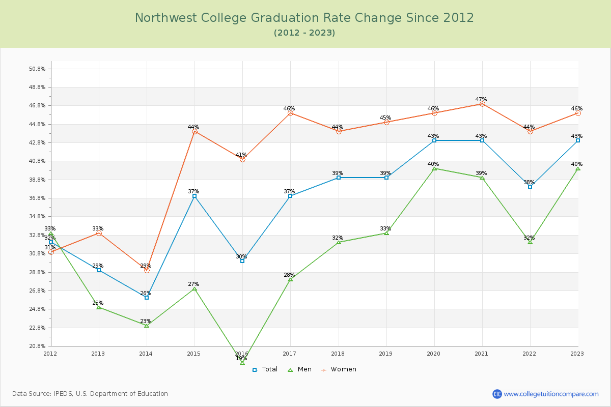 Northwest College Graduation Rate Changes Chart