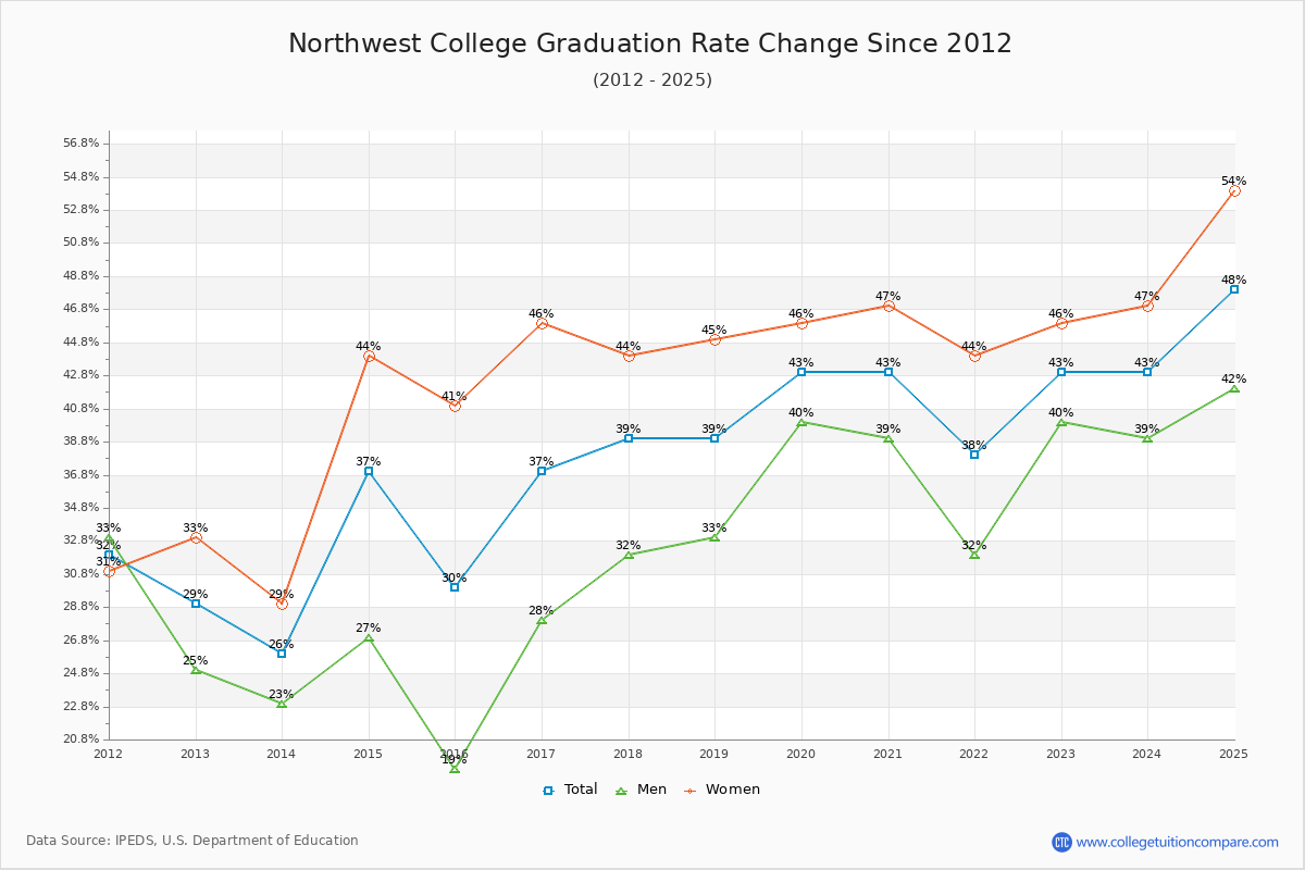 Northwest College Graduation Rate Changes Chart