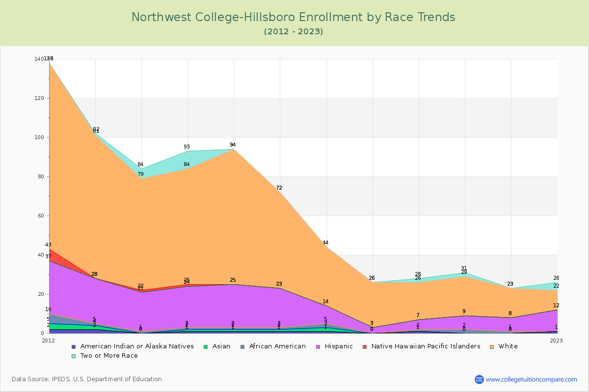 Northwest College-Hillsboro Enrollment by Race Trends Chart