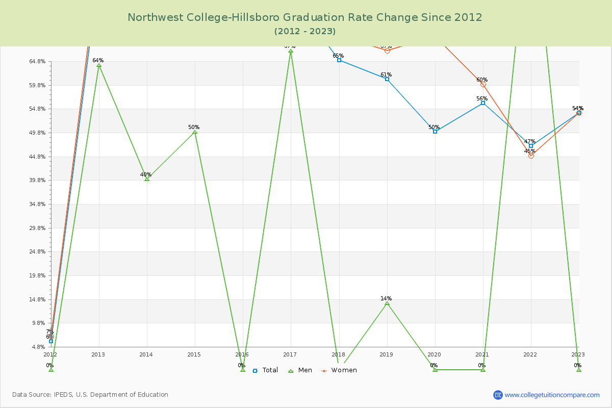 Northwest College-Hillsboro Graduation Rate Changes Chart