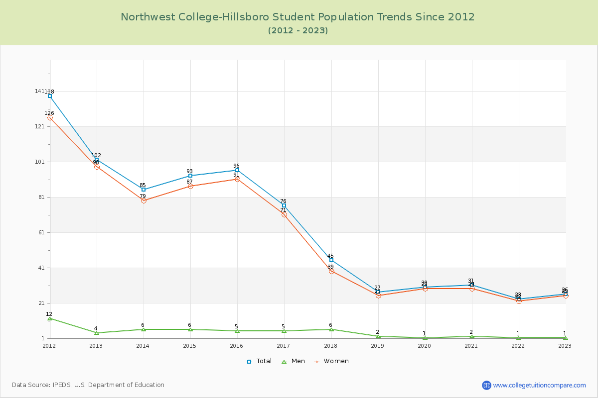 Northwest College-Hillsboro Enrollment Trends Chart