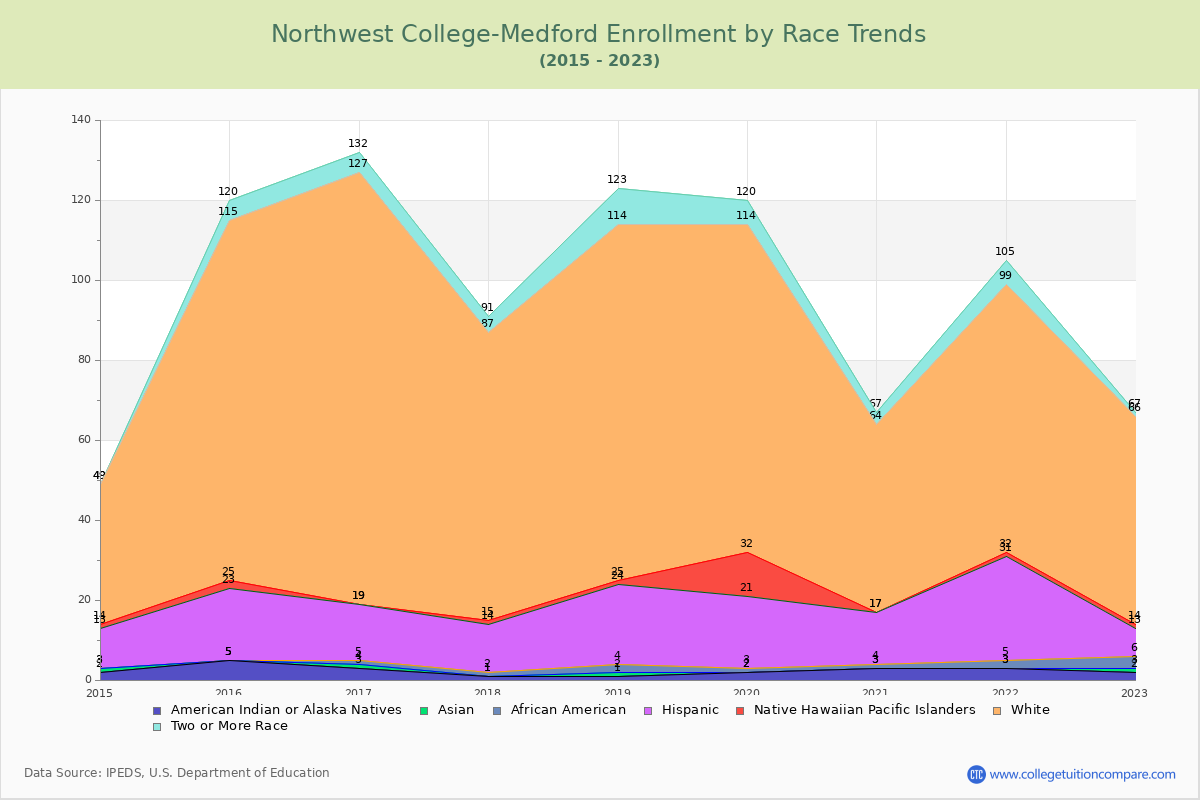 Northwest College-Medford Enrollment by Race Trends Chart