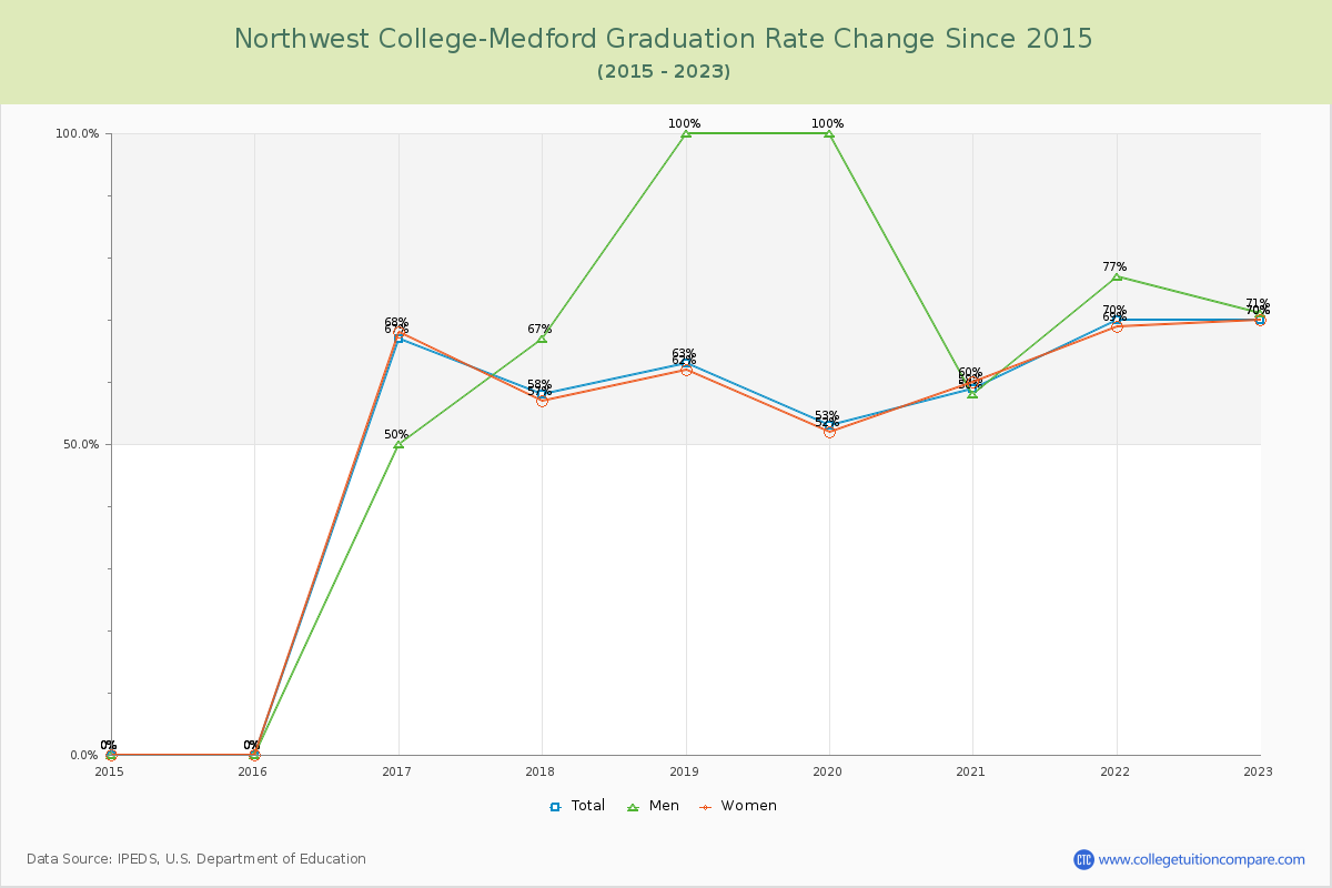 Northwest College-Medford Graduation Rate Changes Chart