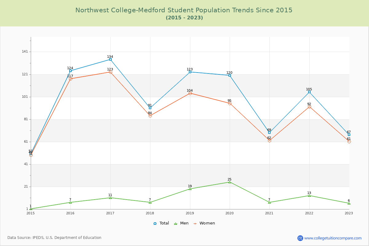 Northwest College-Medford Enrollment Trends Chart