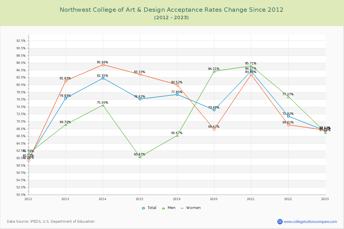 Northwest College of Art & Design Acceptance Rate Changes Chart