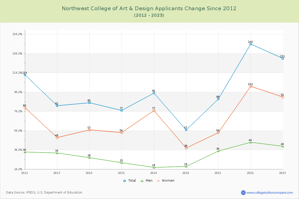 Northwest College of Art & Design Number of Applicants Changes Chart