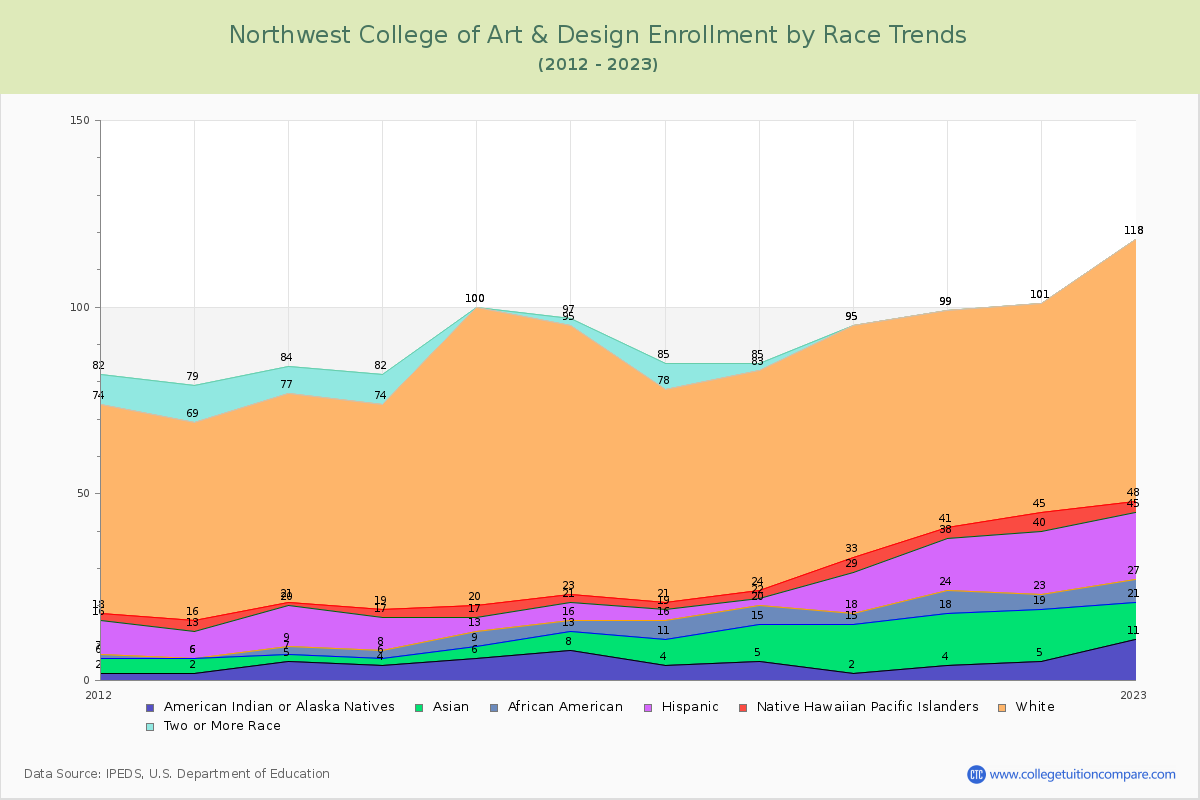 Northwest College of Art & Design Enrollment by Race Trends Chart