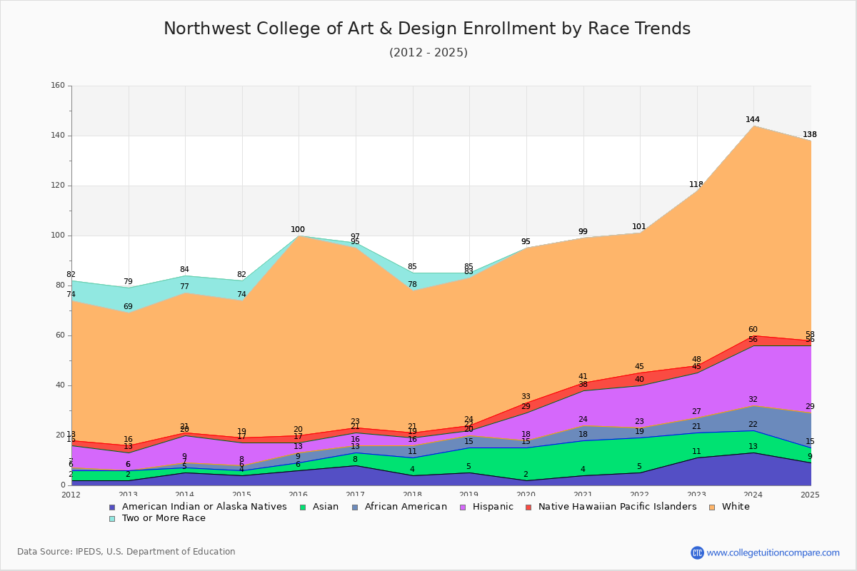 Northwest College of Art & Design Enrollment by Race Trends Chart