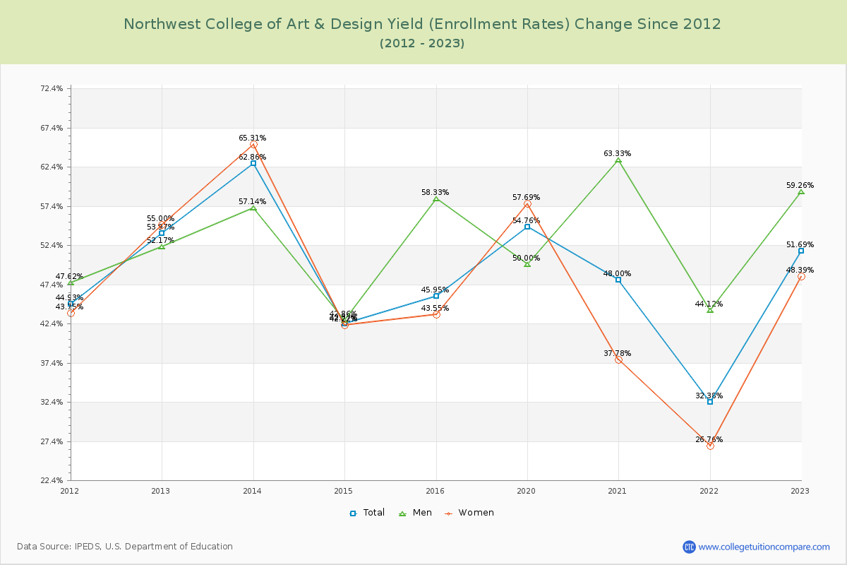Northwest College of Art & Design Yield (Enrollment Rate) Changes Chart