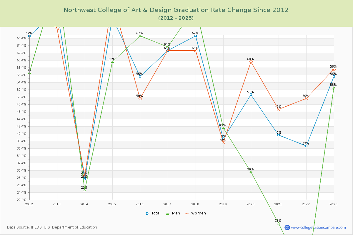 Northwest College of Art & Design Graduation Rate Changes Chart