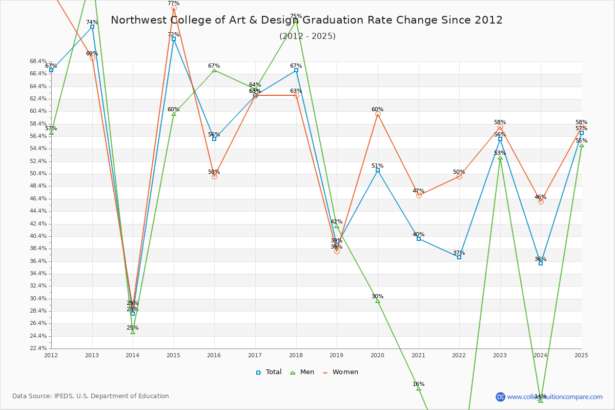 Northwest College of Art & Design Graduation Rate Changes Chart