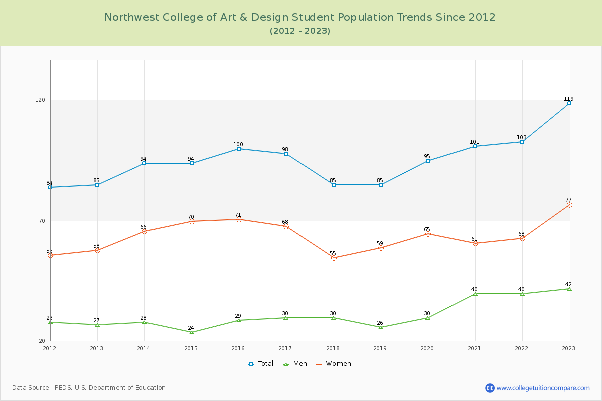 Northwest College of Art & Design Enrollment Trends Chart