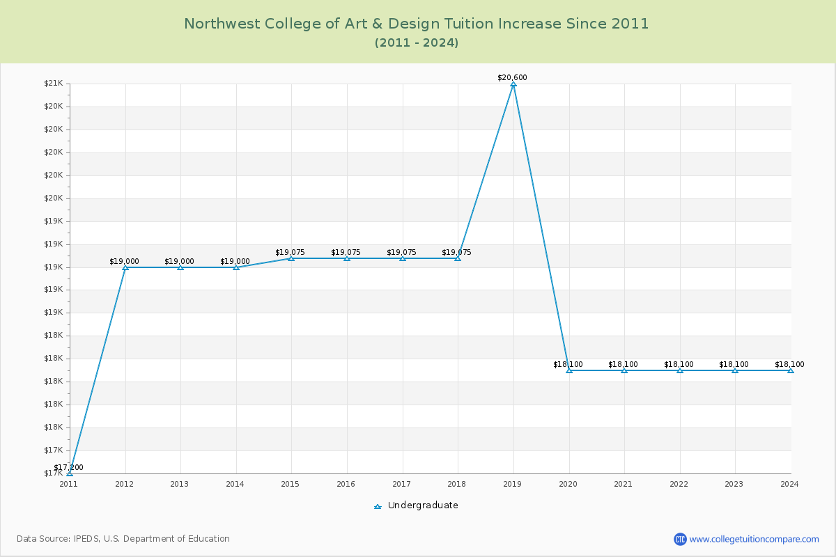 Northwest College of Art & Design Tuition & Fees Changes Chart