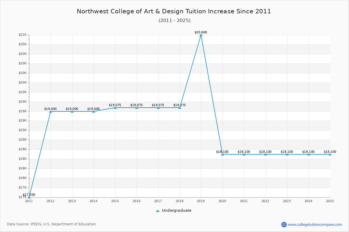 Northwest College of Art & Design Tuition & Fees Changes Chart
