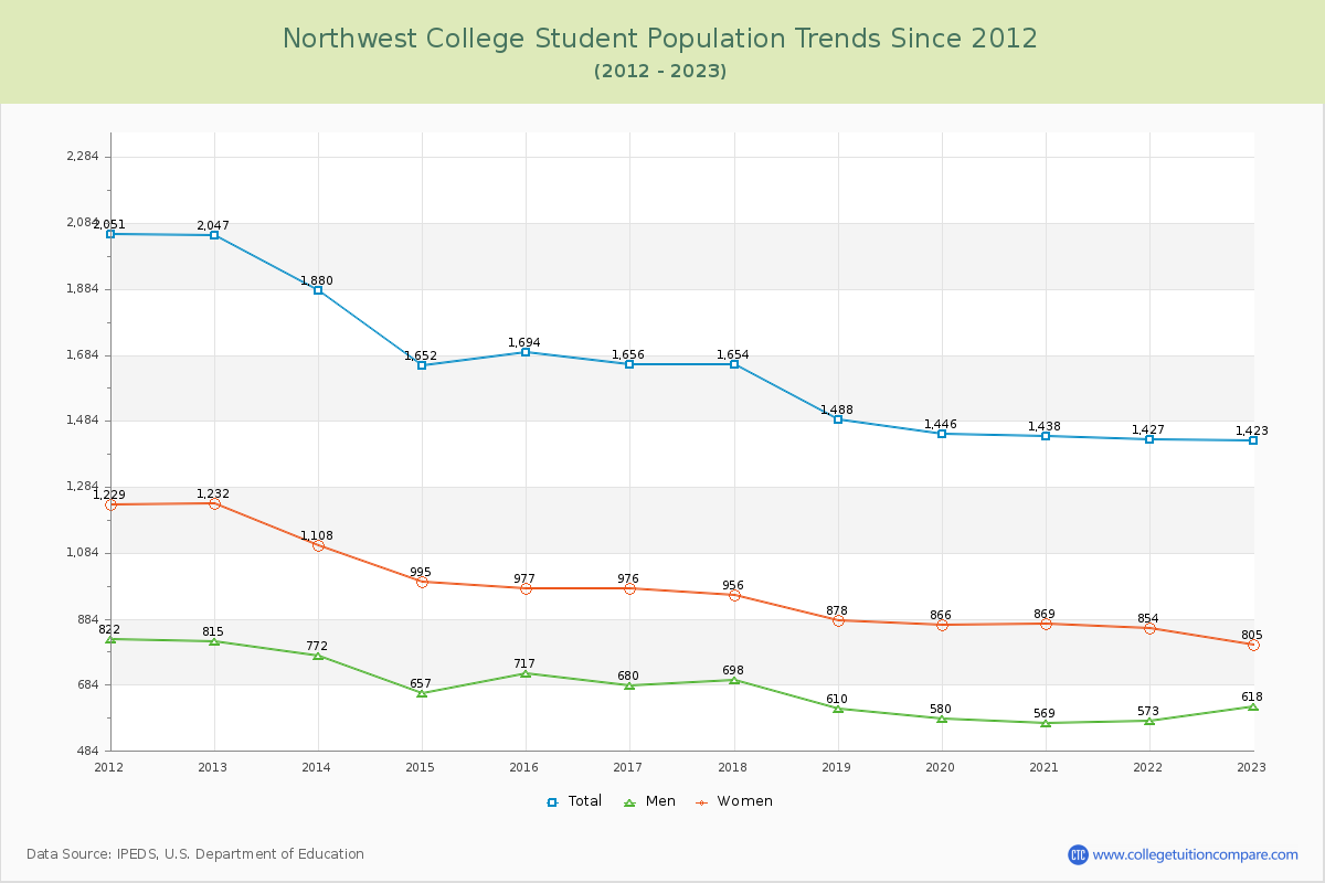 Northwest College Enrollment Trends Chart