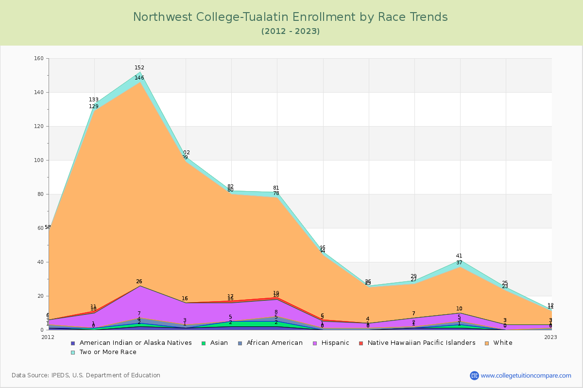Northwest College-Tualatin Enrollment by Race Trends Chart