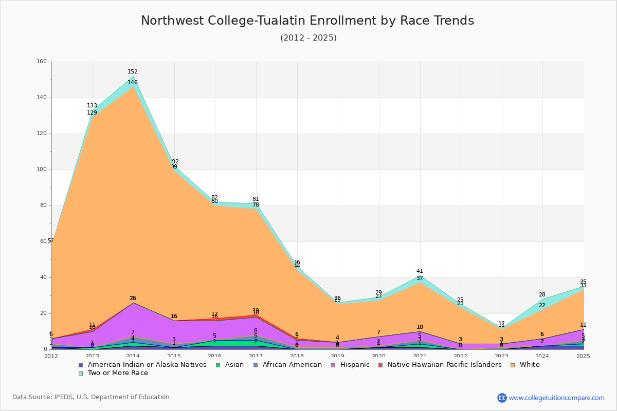 Northwest College-Tualatin Enrollment by Race Trends Chart