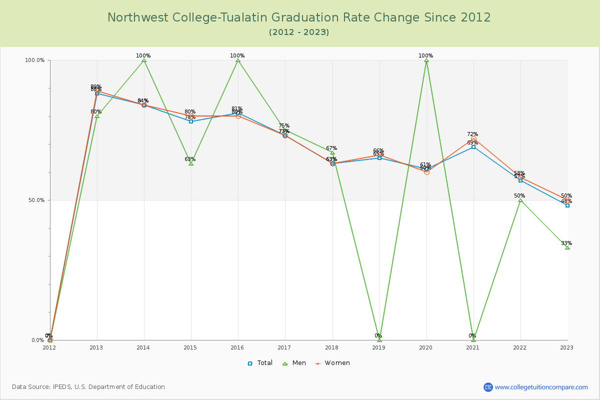 Northwest College-Tualatin Graduation Rate Changes Chart