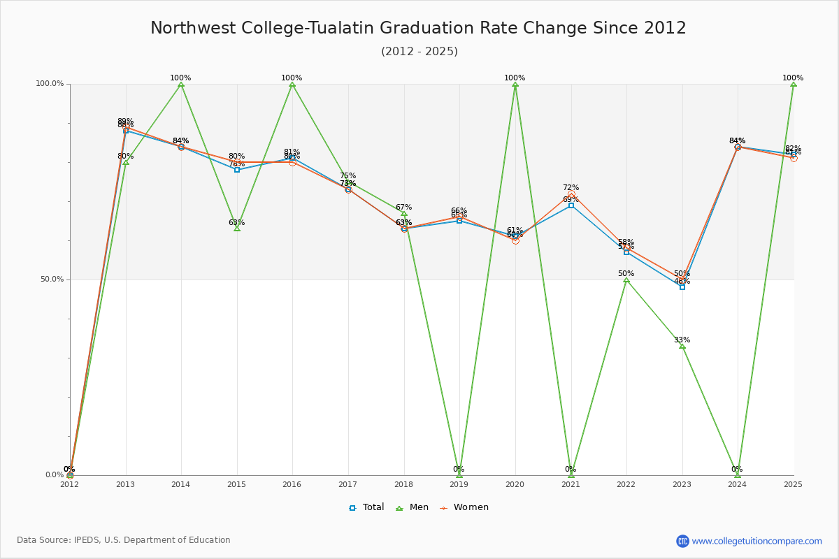 Northwest College-Tualatin Graduation Rate Changes Chart
