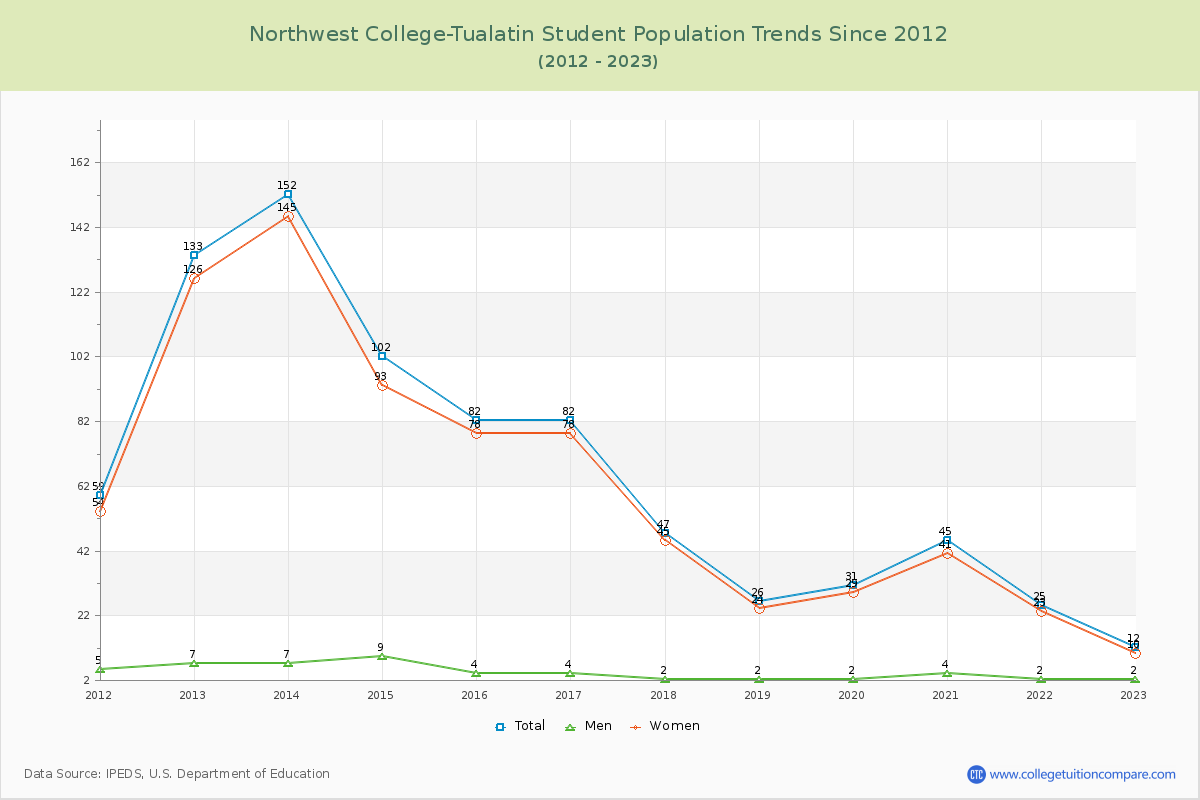Northwest College-Tualatin Enrollment Trends Chart