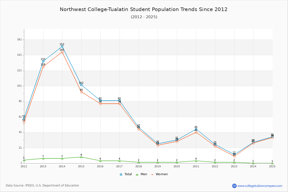 Northwest College-Tualatin Enrollment Trends Chart