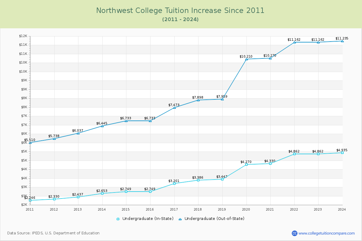 Northwest College Tuition & Fees Changes Chart