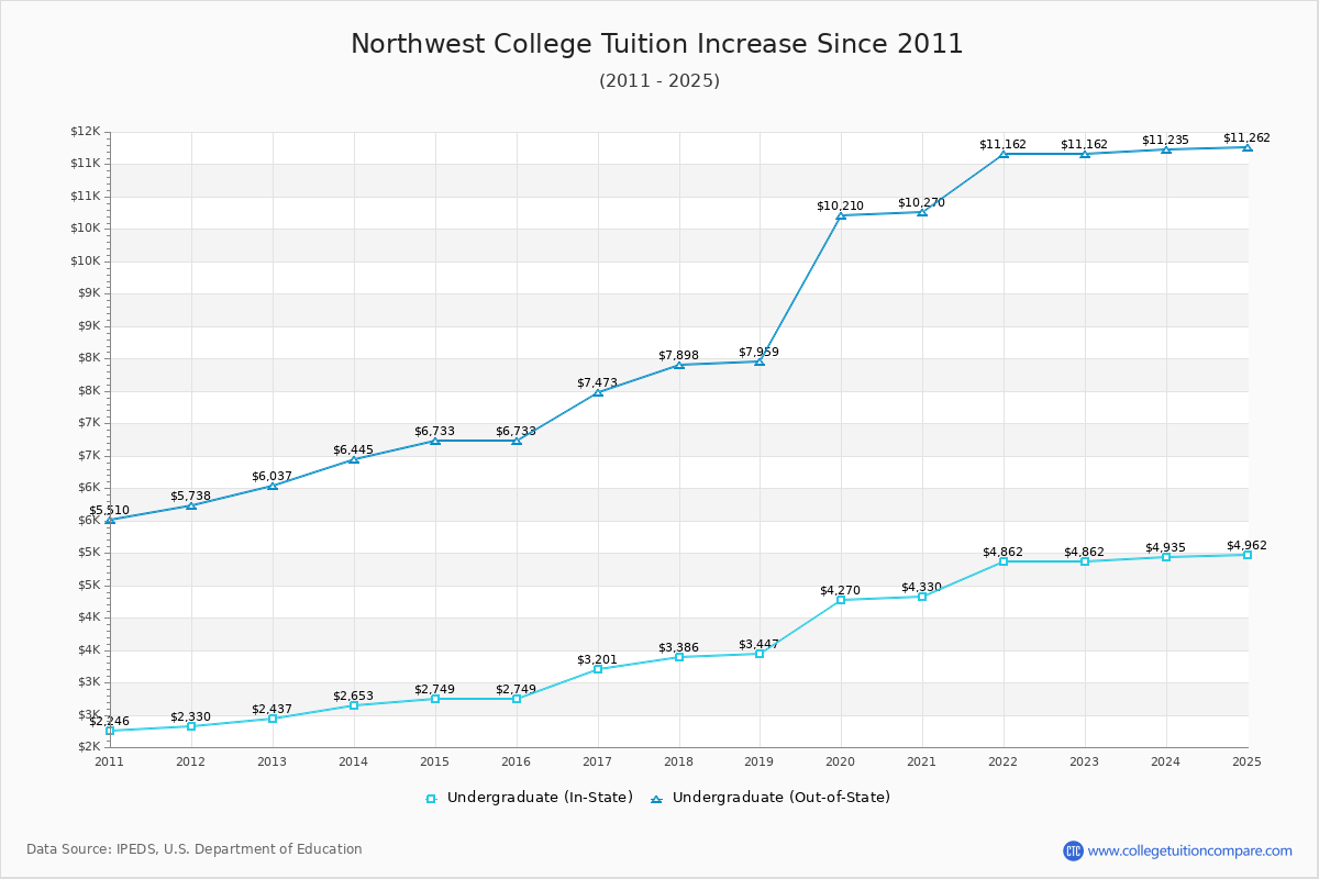 Northwest College Tuition & Fees Changes Chart