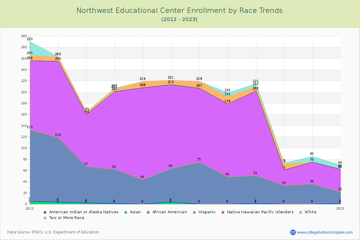 Northwest Educational Center Enrollment by Race Trends Chart
