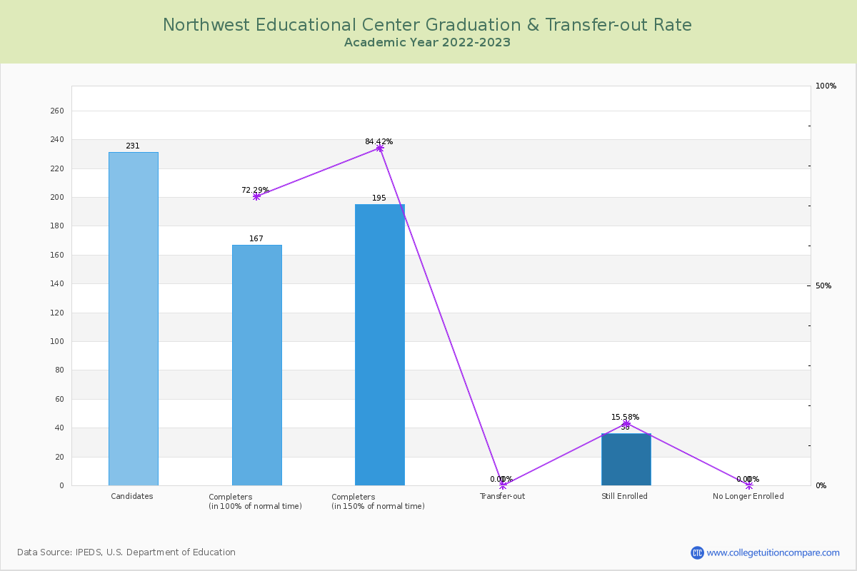 Northwest Educational Center graduate rate