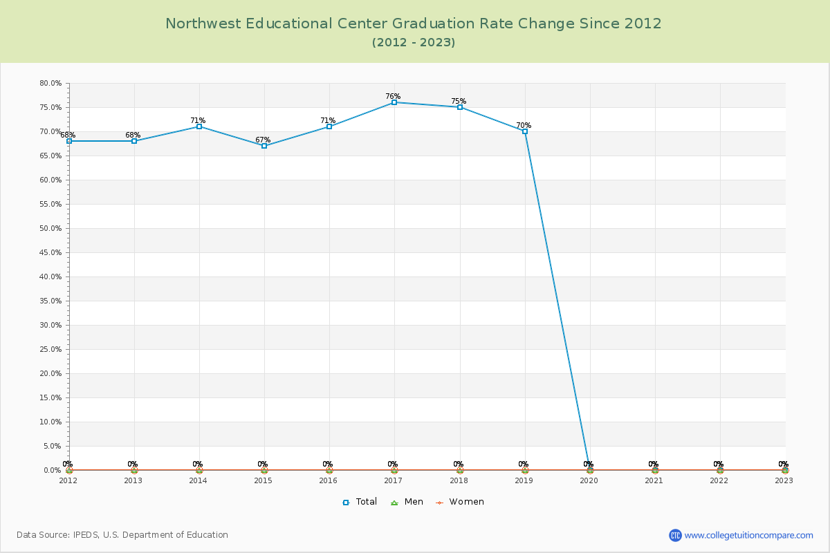 Northwest Educational Center Graduation Rate Changes Chart