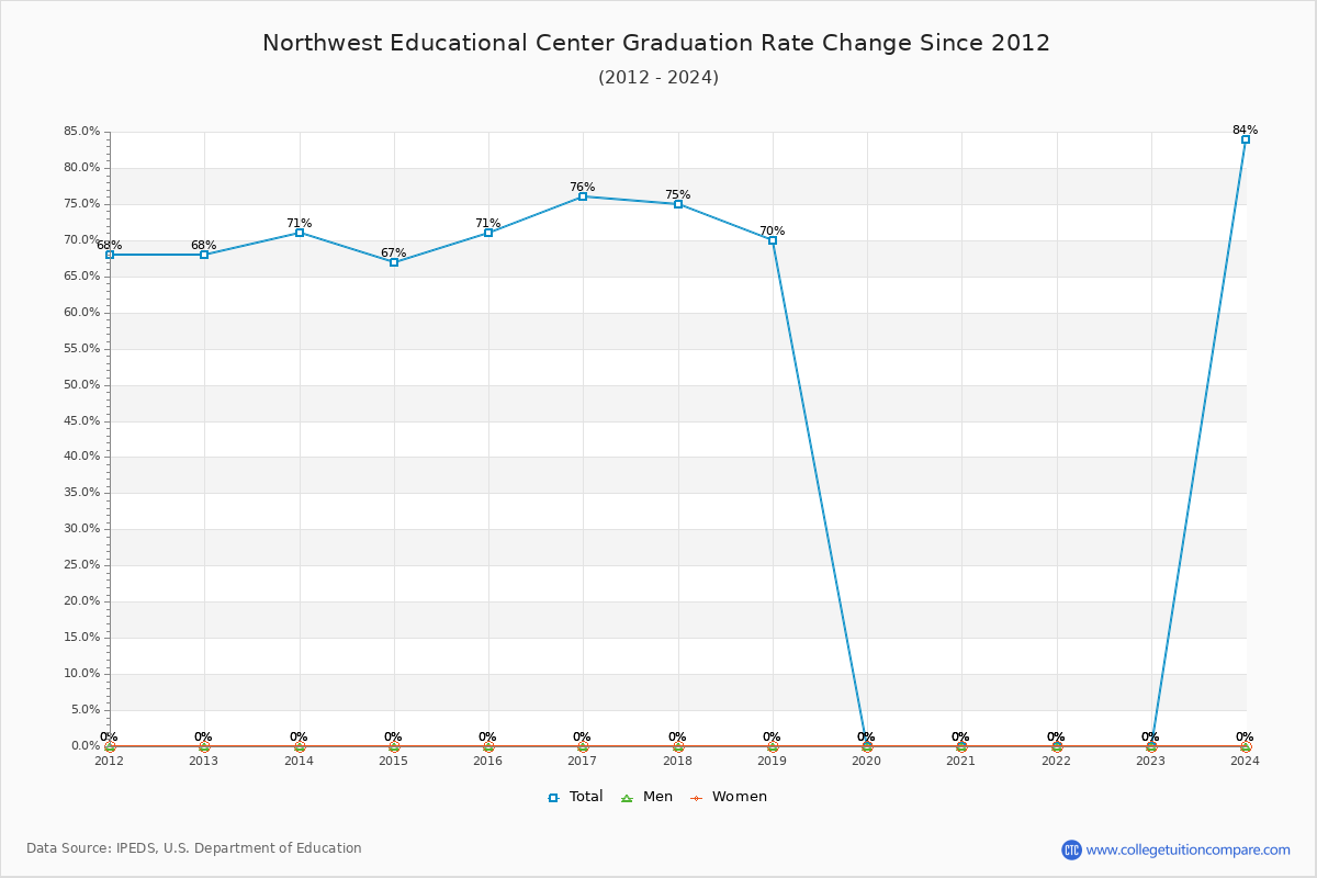 Northwest Educational Center Graduation Rate Changes Chart