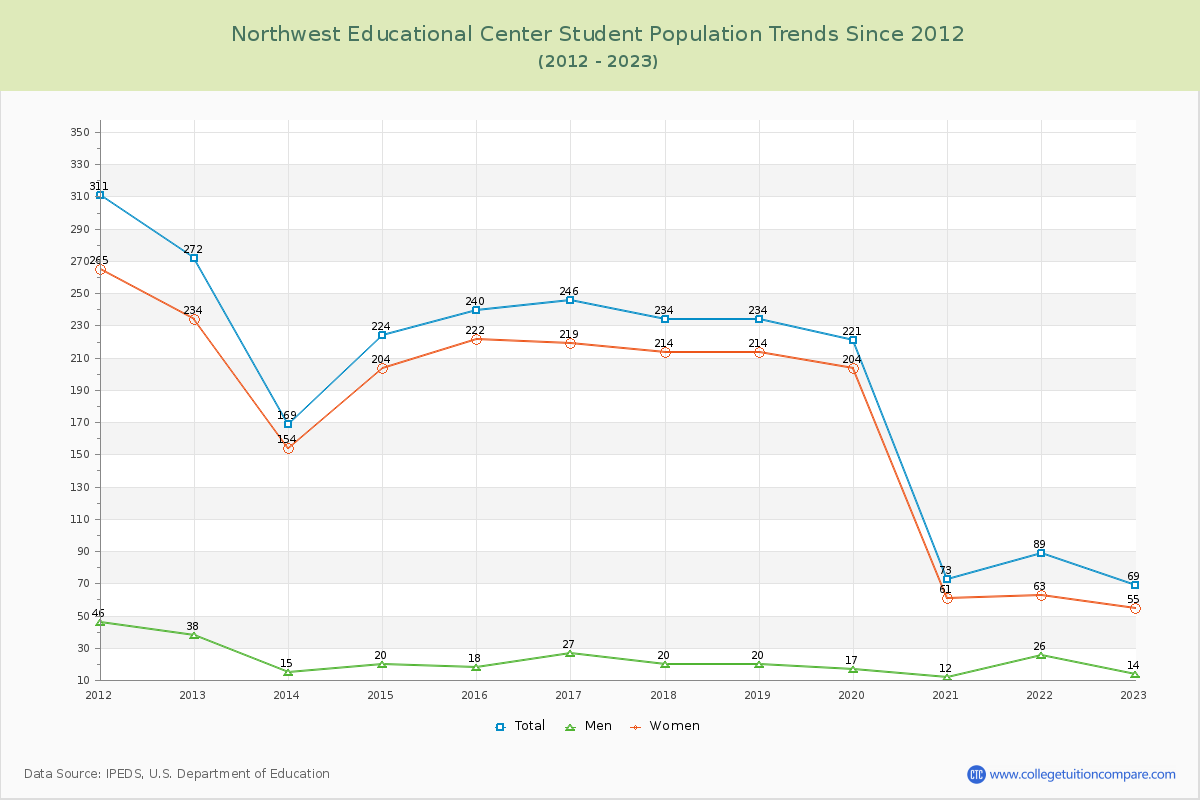 Northwest Educational Center Enrollment Trends Chart
