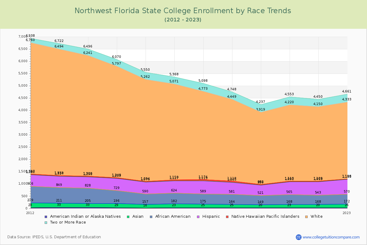Northwest Florida State College Enrollment by Race Trends Chart
