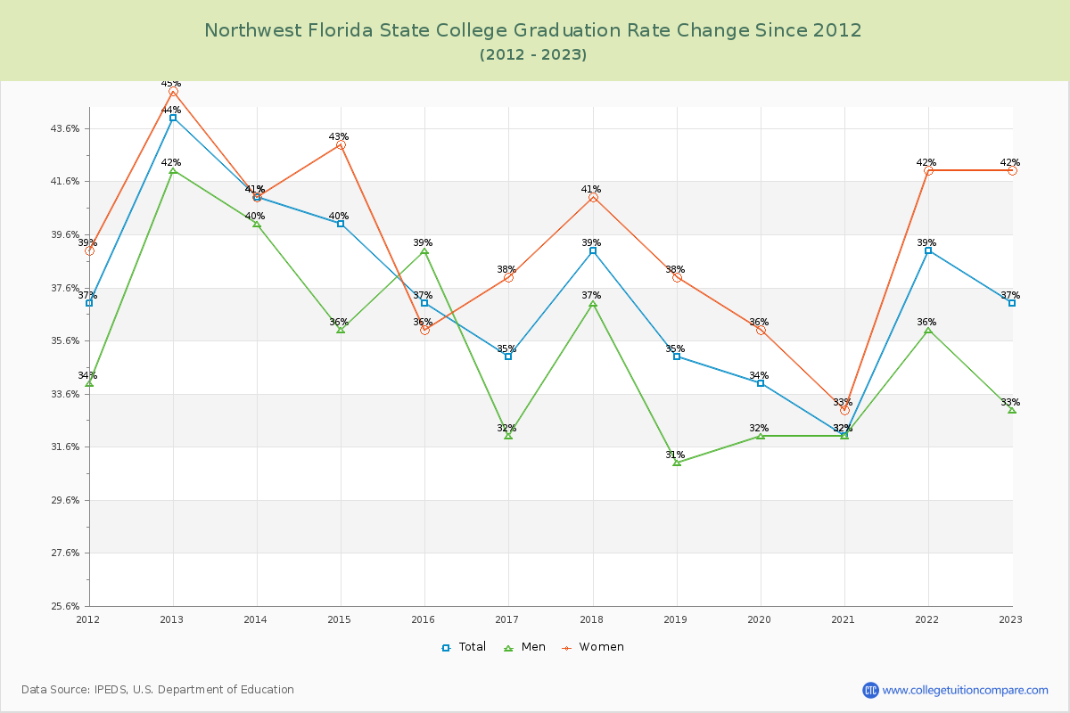 Northwest Florida State College Graduation Rate Changes Chart