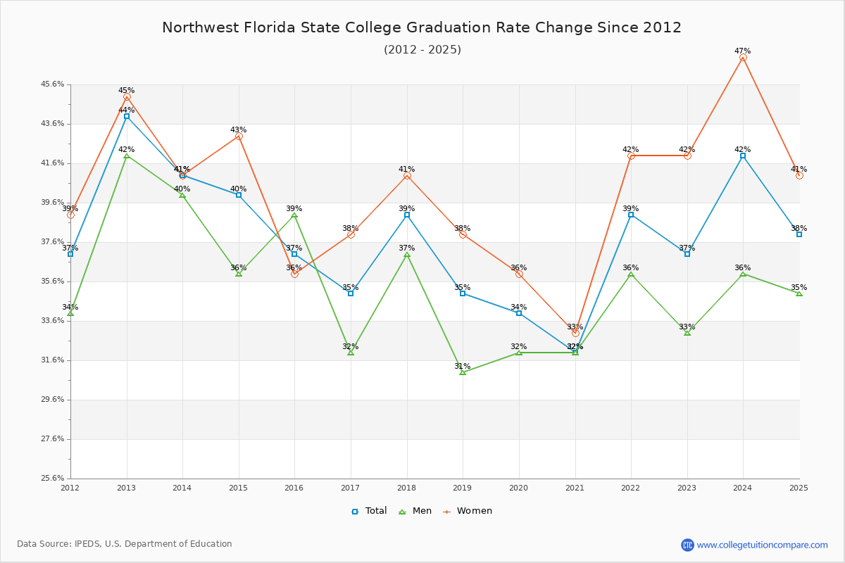 Northwest Florida State College Graduation Rate Changes Chart