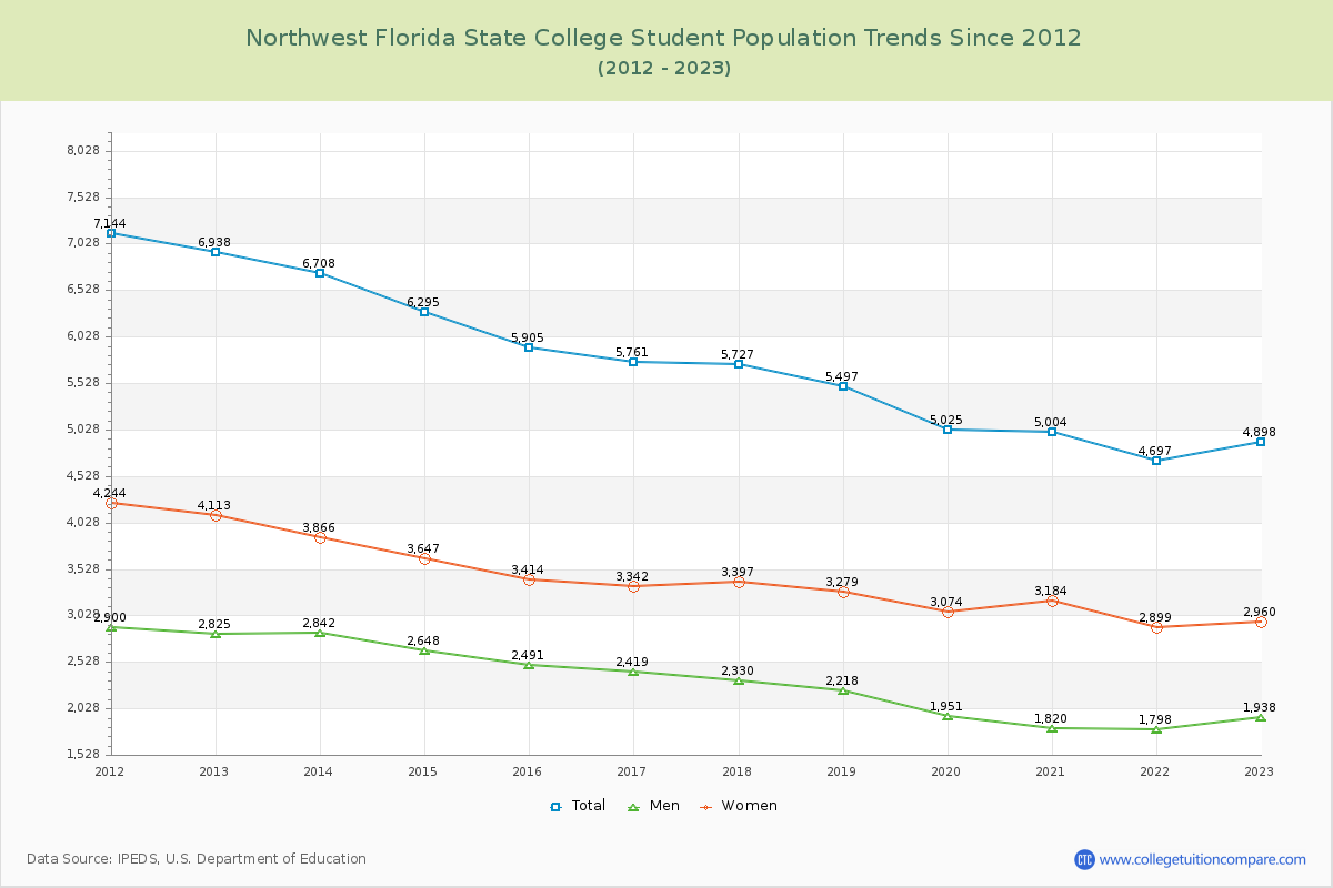 Northwest Florida State College Enrollment Trends Chart