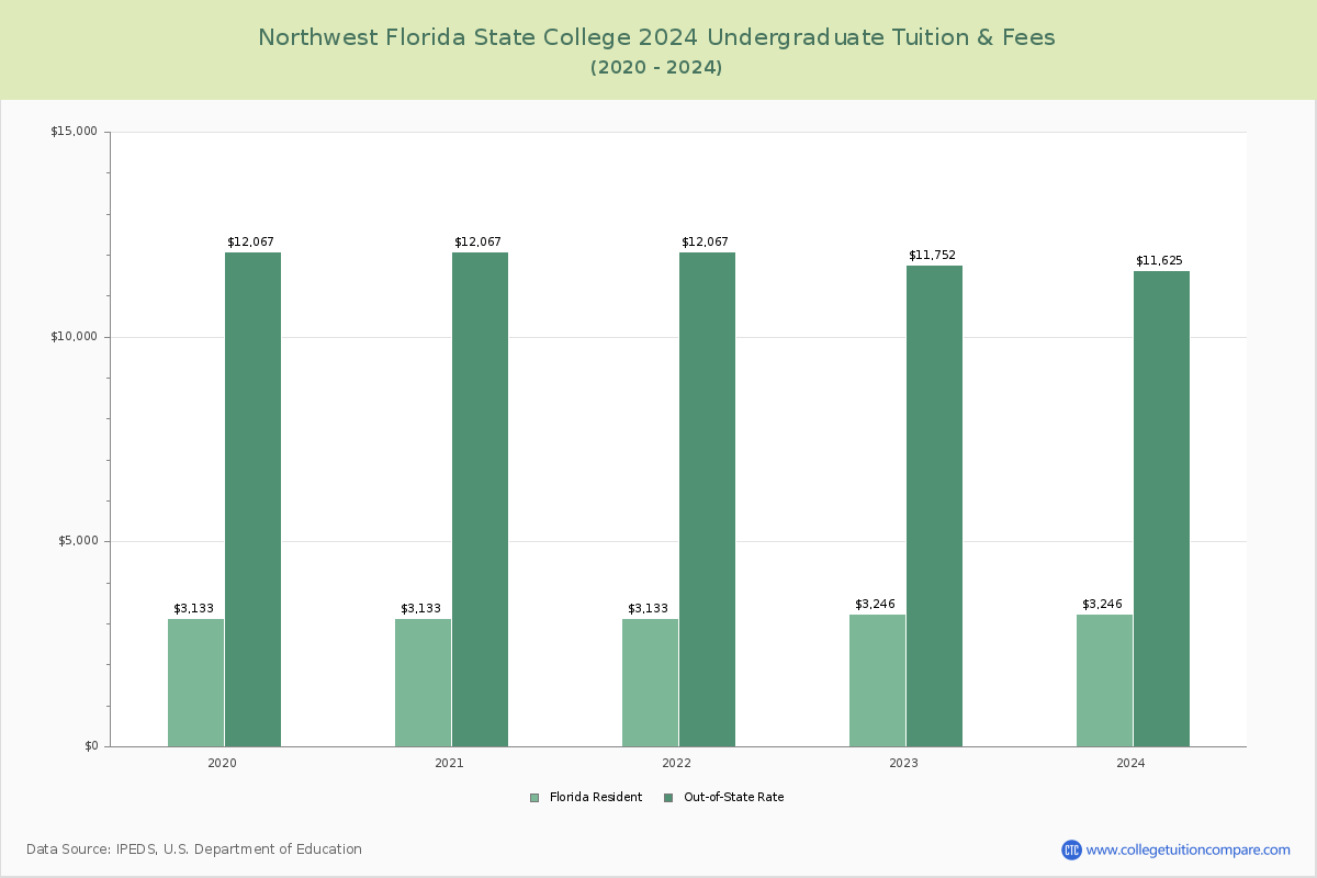 Northwest Florida State College - Undergraduate Tuition Chart